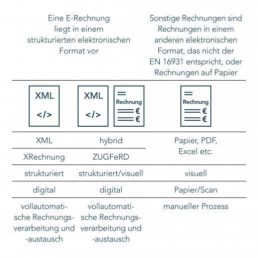 E-Rechnung ab 01.01.2025, alle Formate in der Übersicht, meditaxa Group e.V.
